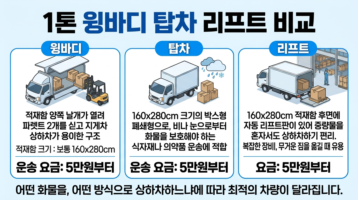1톤 윙바디 탑차 리프트 비교