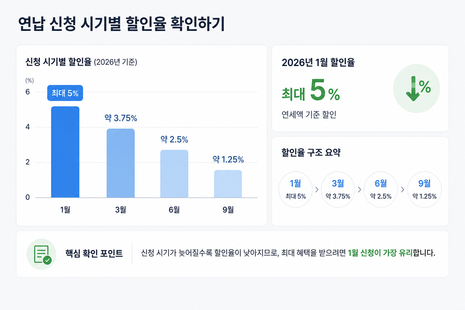 연납 신청 시기별 할인율 확인하기
