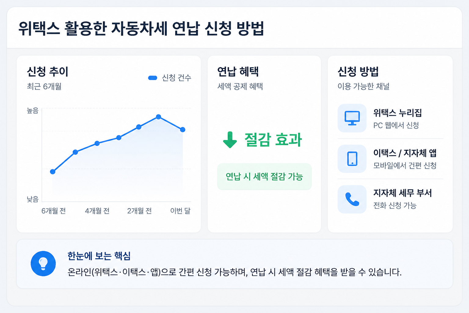 위택스 활용한 자동차세 연납 신청 방법