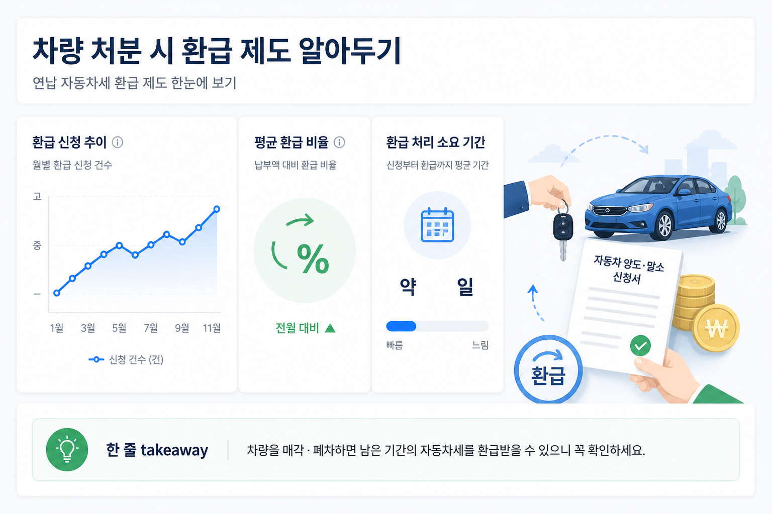 차량 처분 시 환급 제도 알아두기
