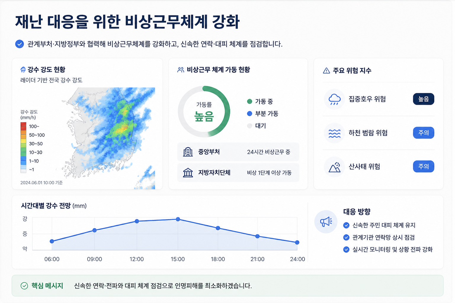 재난 대응을 위한 비상근무체계 강화