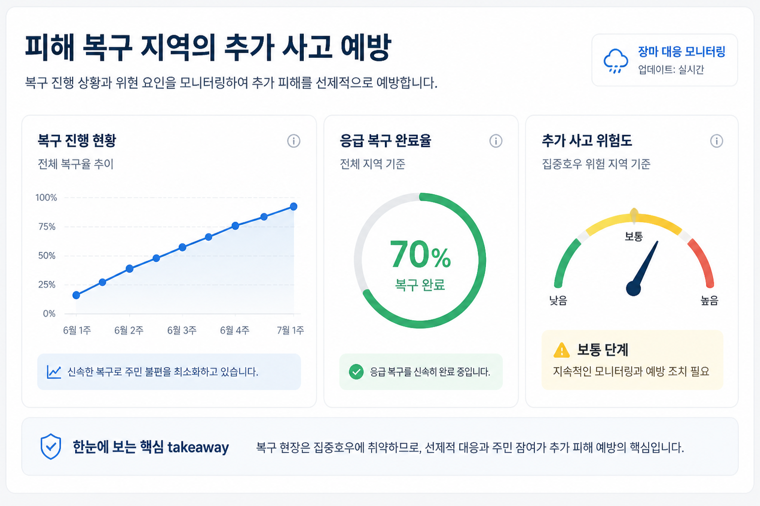 피해 복구 지역의 추가 사고 예방