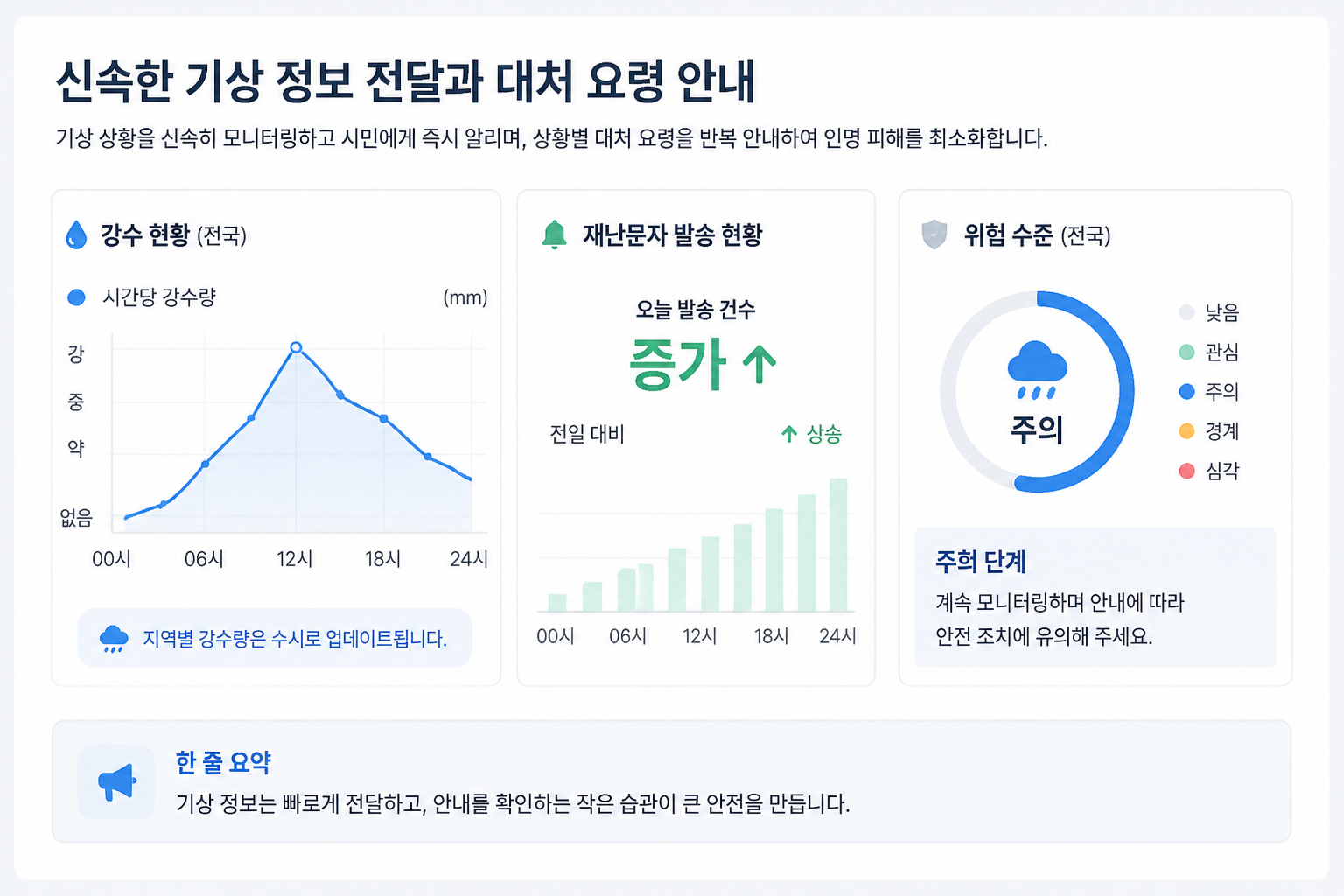 신속한 기상 정보 전달과 대처 요령 안내