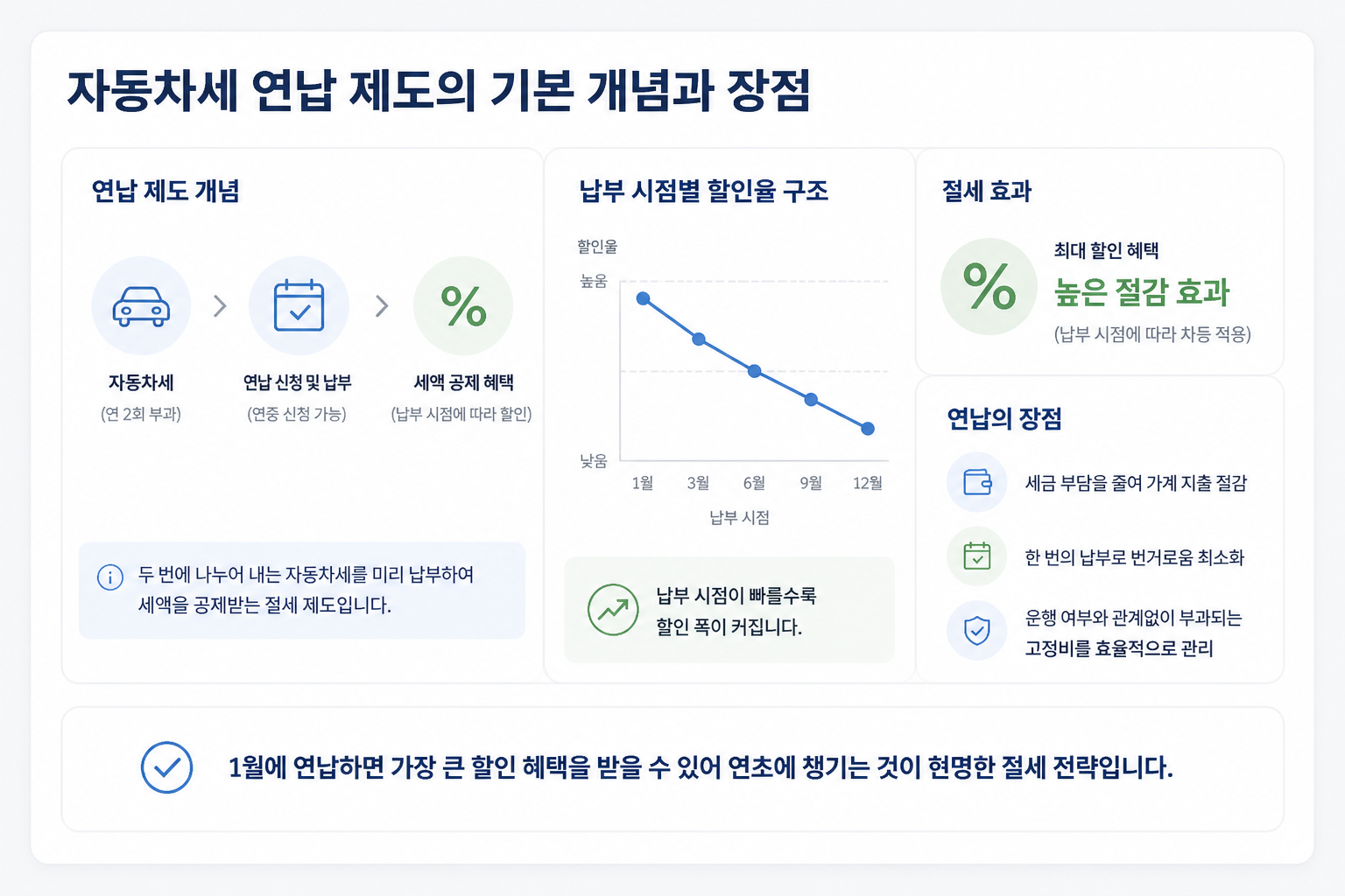 자동차세 연납 제도의 기본 개념과 장점